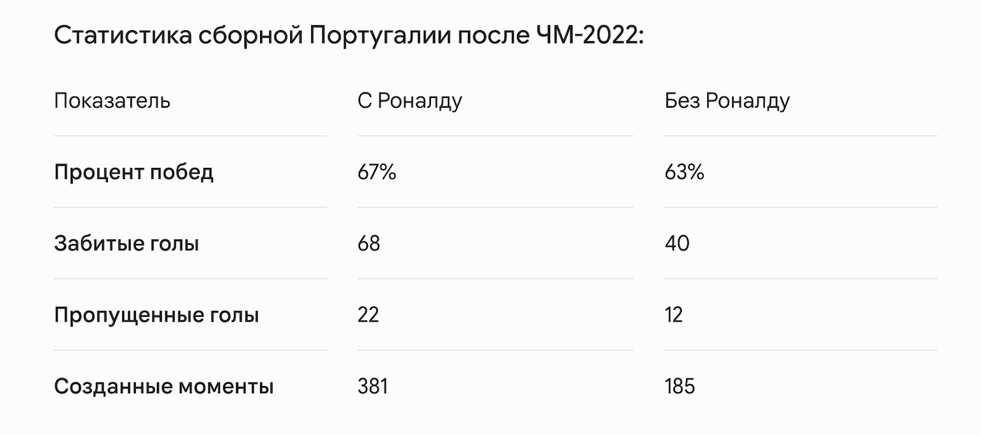 Статистика сборной Португалии после ЧМ-2022