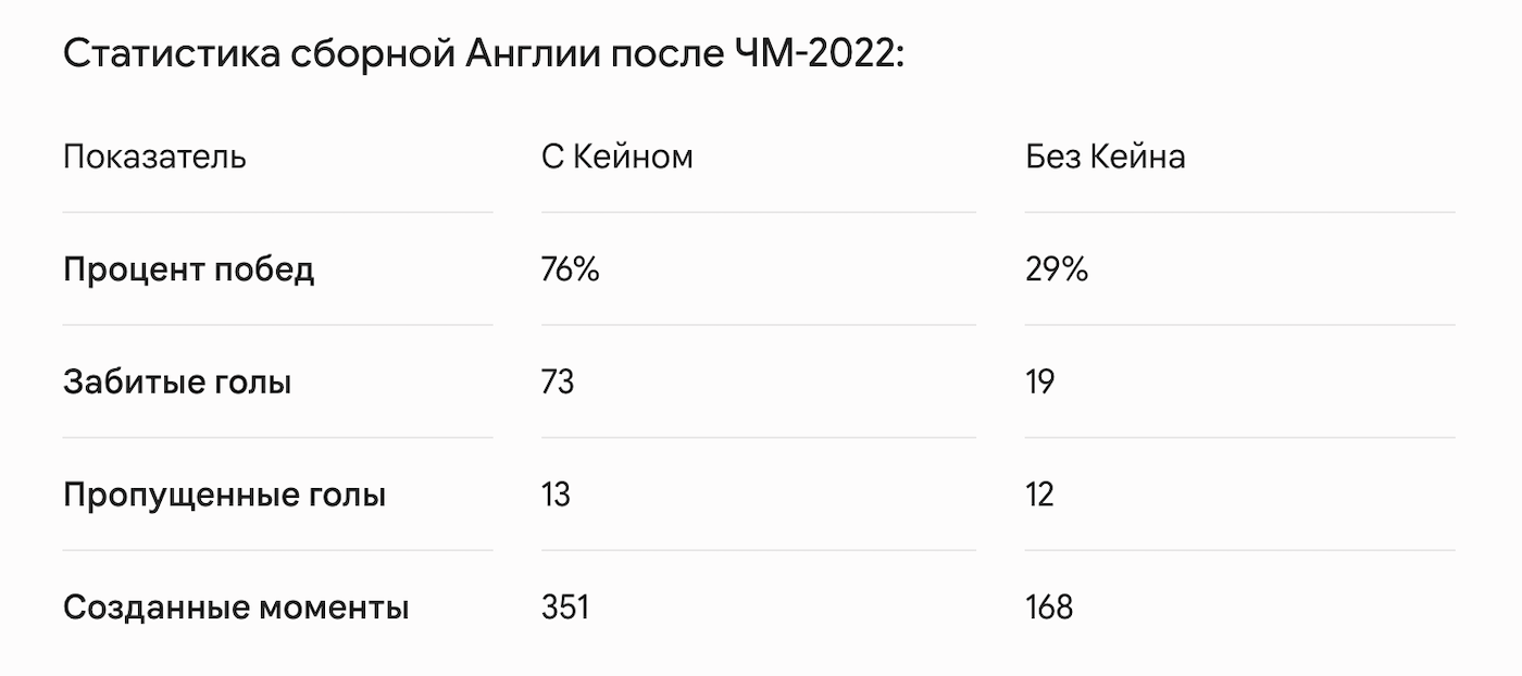 Статистика сборной Англии после ЧМ-2022
