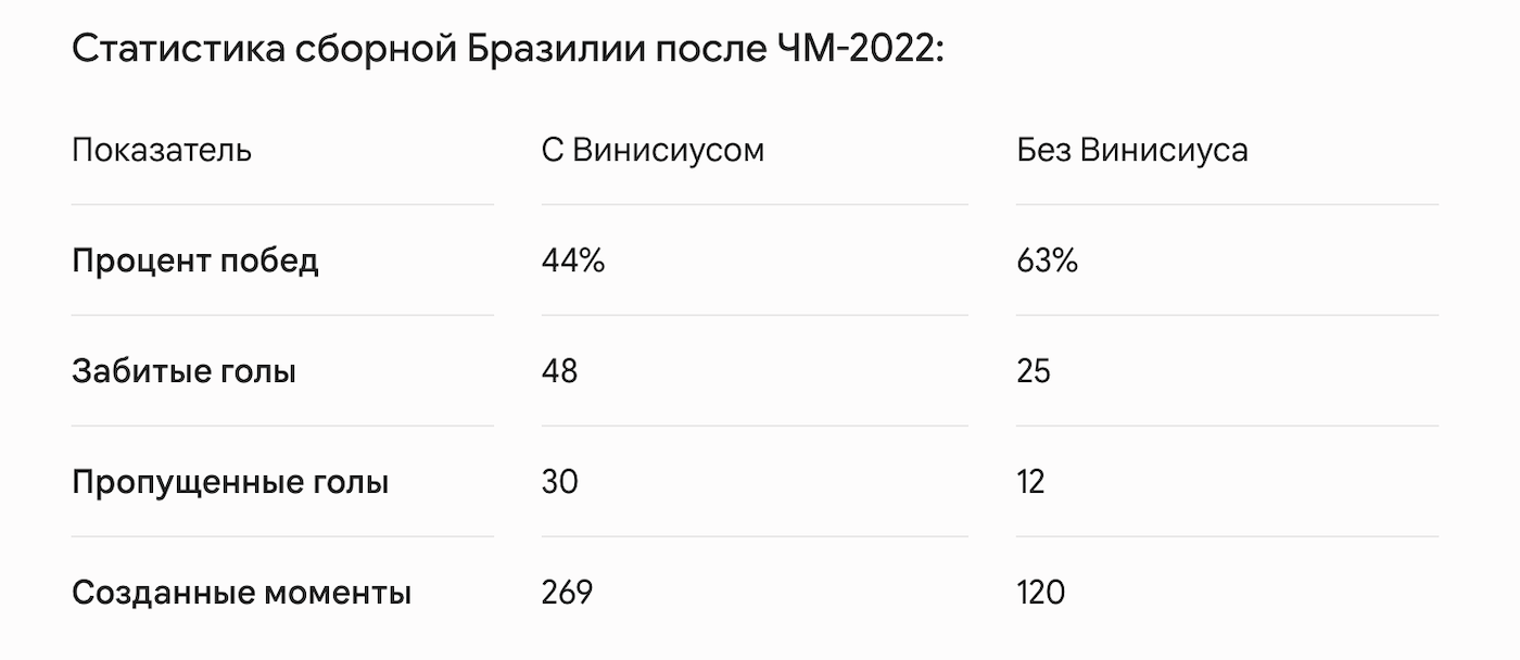 Статистика сборной Бразилии после ЧМ-2022