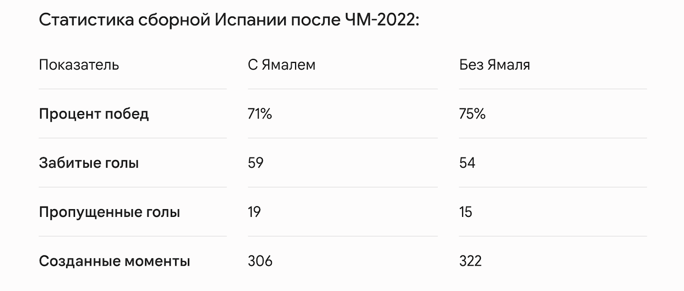 Статистика сборной Испании после ЧМ-2022