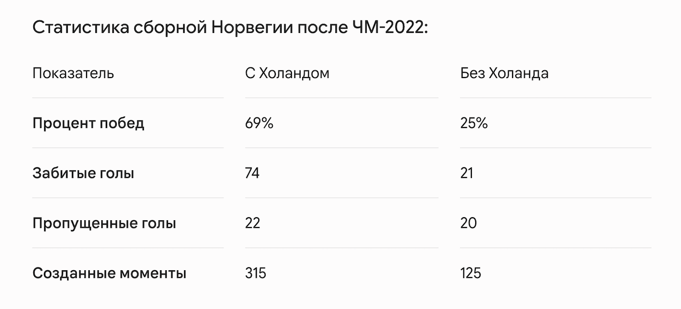 Статистика сборной Норвегии после ЧМ-2022
