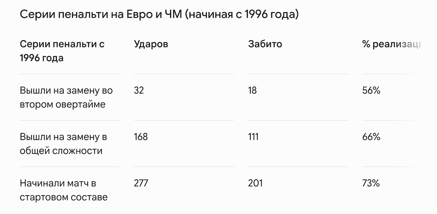 Серии пенальти на Евро и ЧМ (начиная с 1996 года)