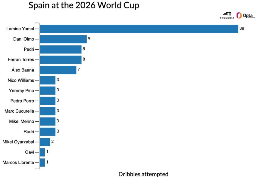 Попытки дриблинга игроков сборной Испании на ЧМ‑2026