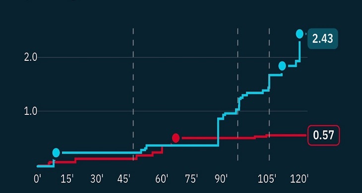 Ожидаемые голы на ЧМ-2026