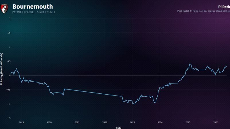 Прогресс «Борнмута» по рейтингу Pi