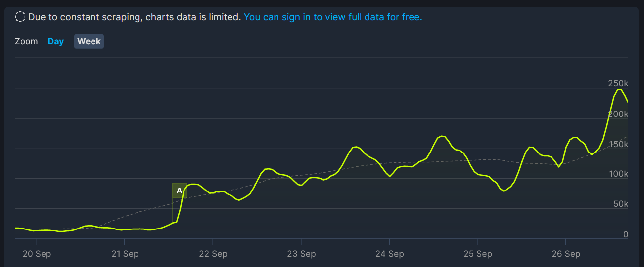 Показатели онлайна Cyberpunk 2077 в Steam