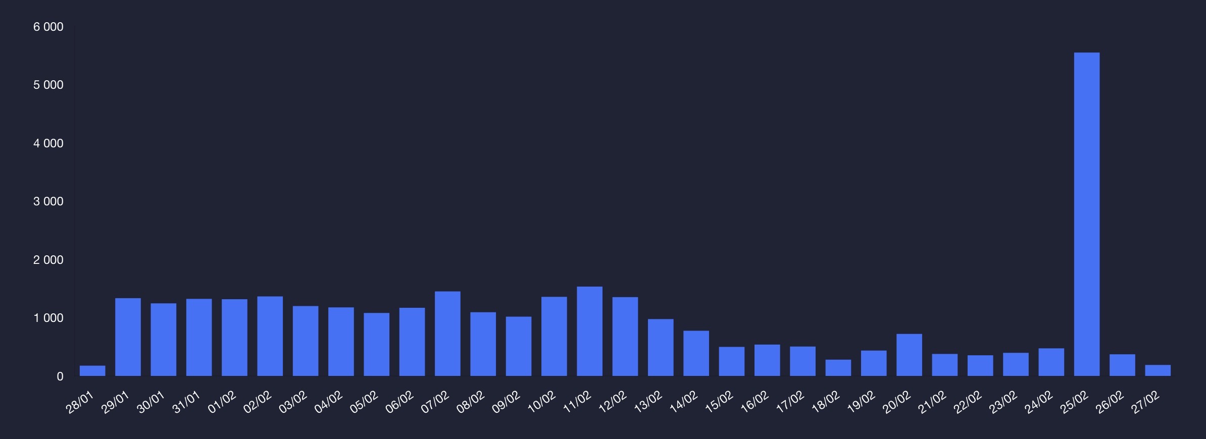 Статистика блокировок 