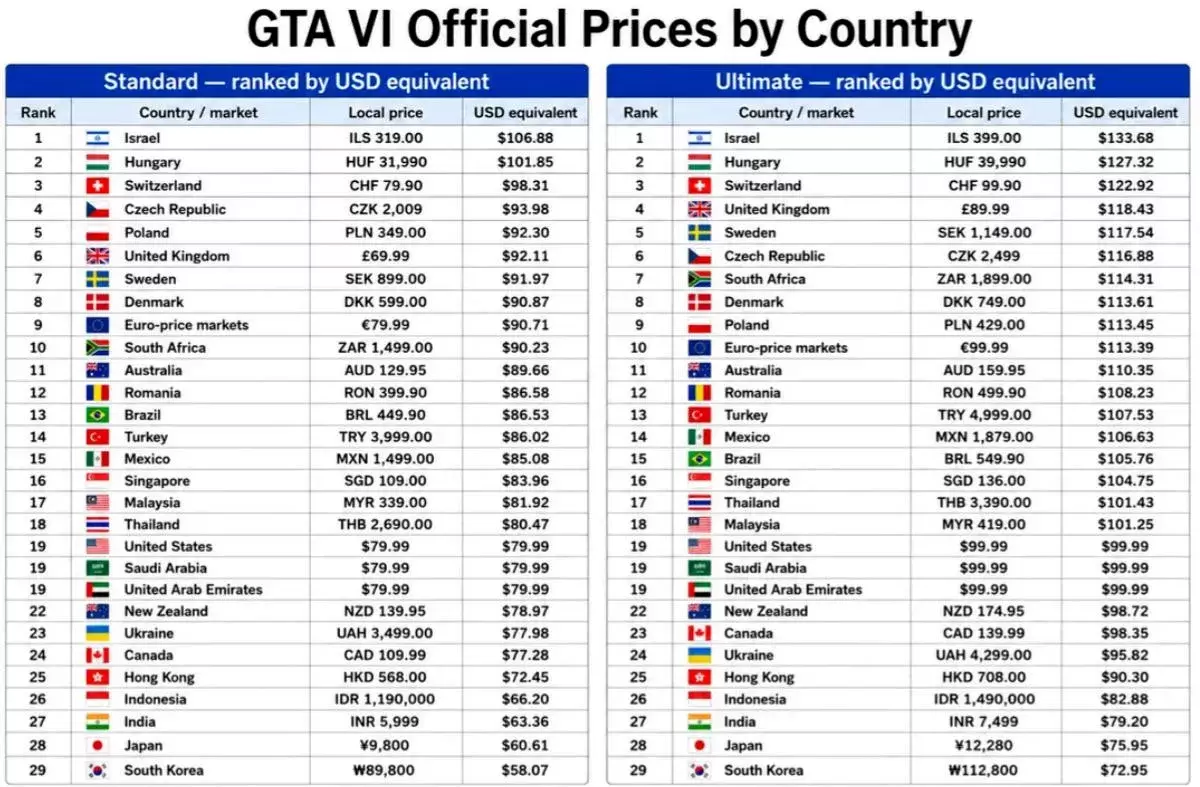 Таблица стоимости Grand Theft Auto 6
