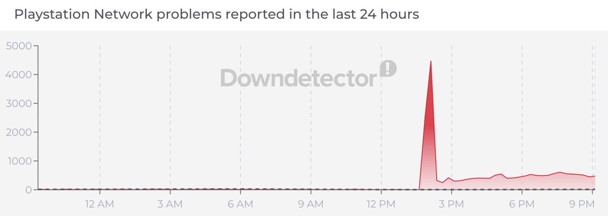 Показатели Downdetector