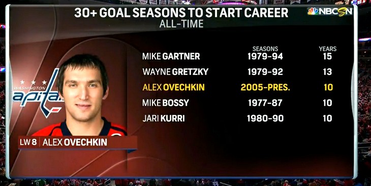 Александр Овечкин забрасывает не менее 30 шайб на протяжении 10 сезонов кряду 