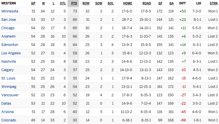 Турнирная таблица Западной конференции