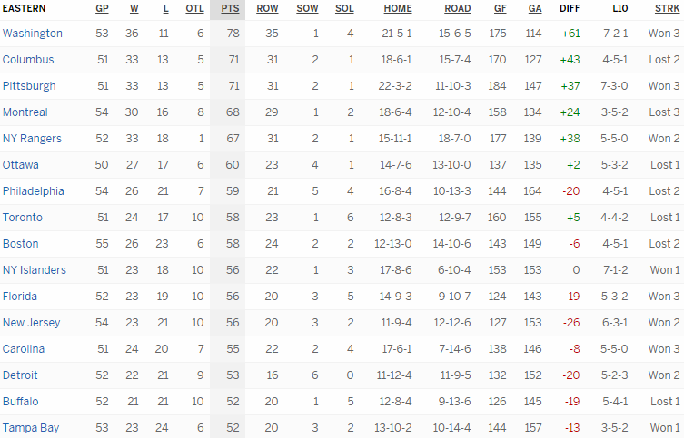Турнирная таблица Восточной конференции