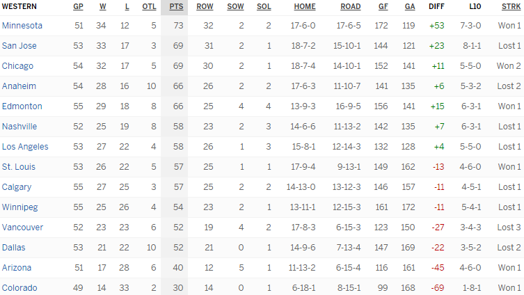 Турнирная таблица Западной конференции