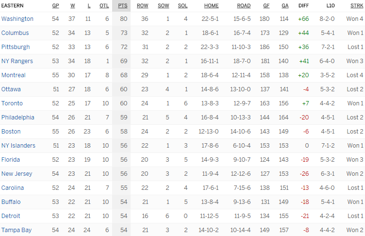 Турнирная таблица Восточной конференции