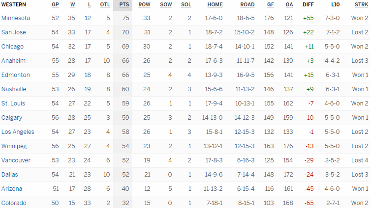 Турнирная таблица Западной конференции