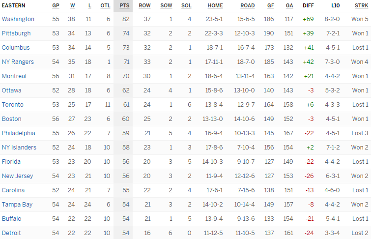 Турнирная таблица Восточной конференции