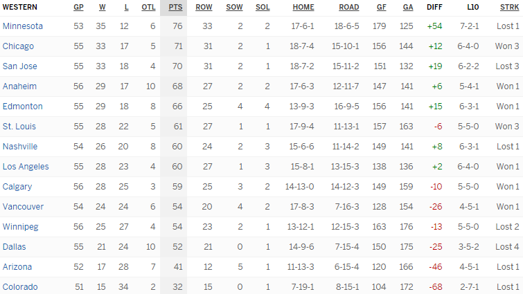 Турнирная таблица Западной конференции