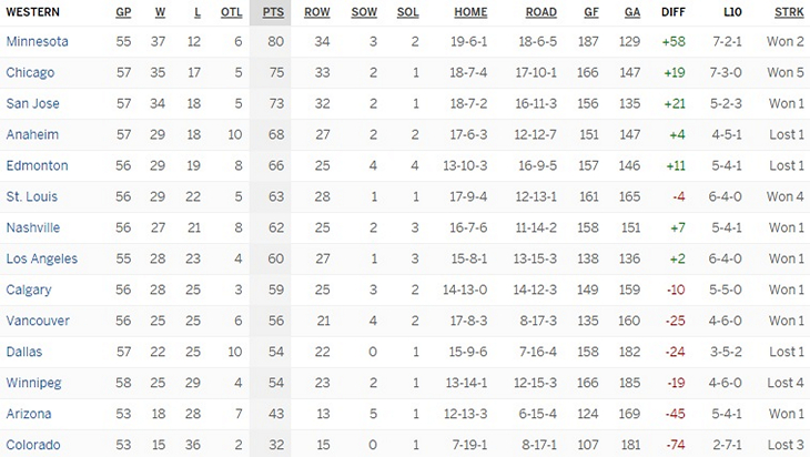 Турнирная таблица Западной конференции