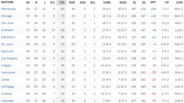 Турнирная таблица Западной конференции