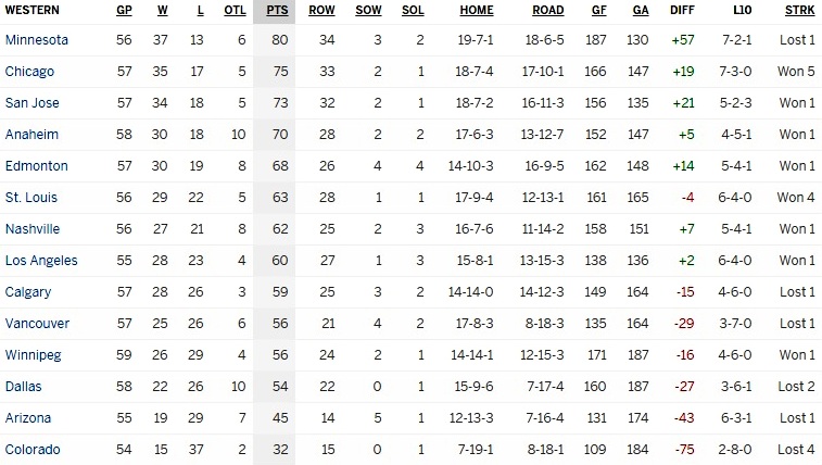 Турнирная таблица Западной конференции