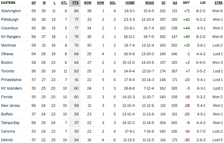 Турнирная таблица Восточной конференции 