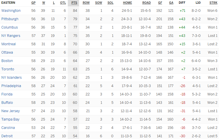 Турнирная таблица Восточной конференции