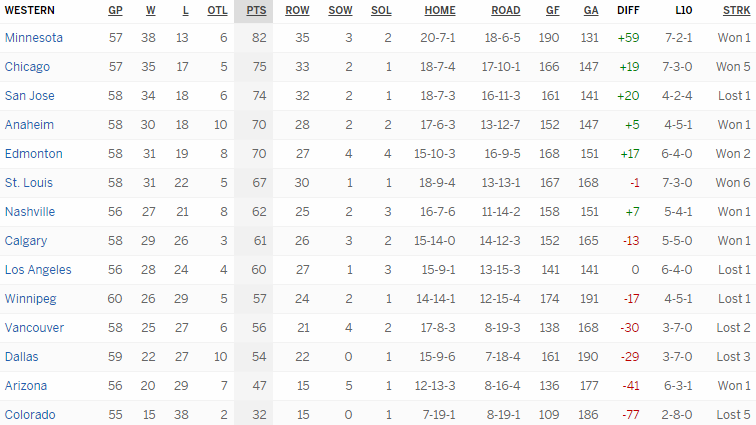 Турнирная таблица Западной конференции