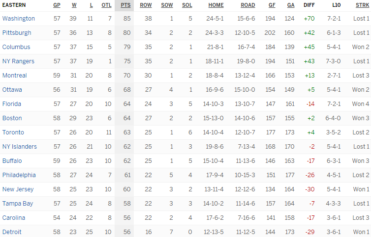 Турнирная таблица Восточной конференции