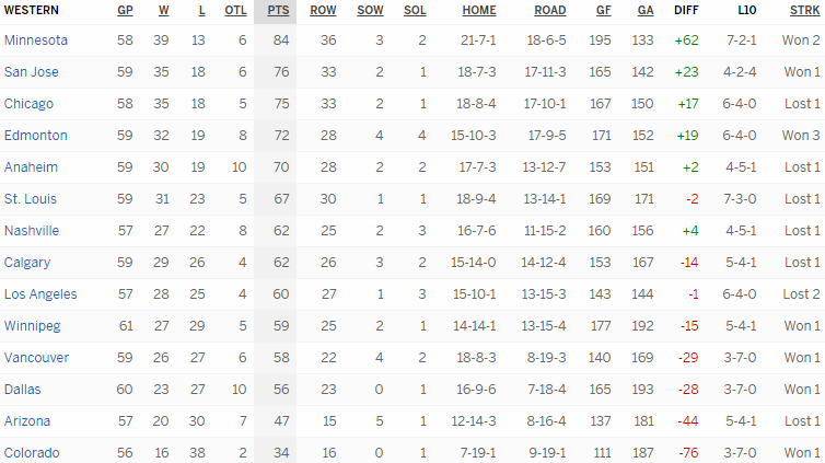 Турнирная таблица Западной конференции