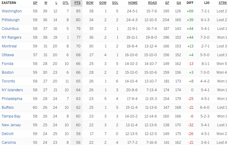Турнирная таблица Восточной конференции