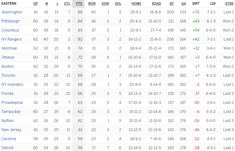 Турнирная таблица Восточной конференции