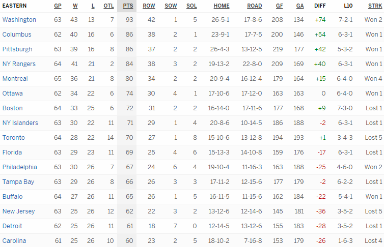 Турнирная таблица Восточной конференции