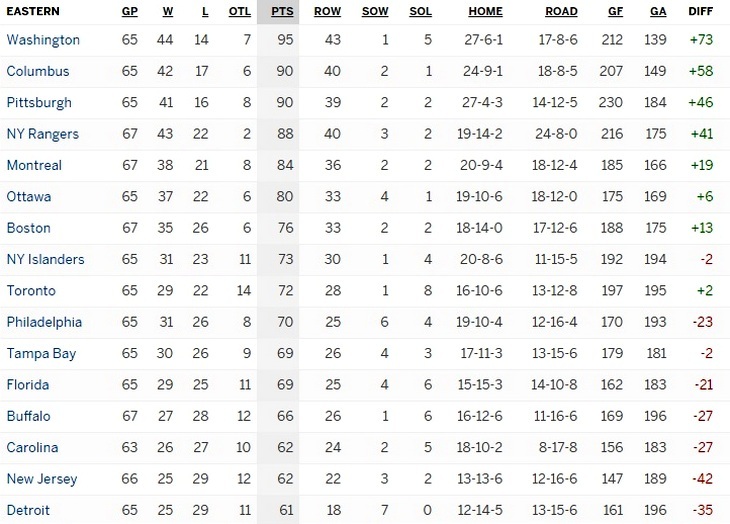Турнирная таблица Восточной конференции