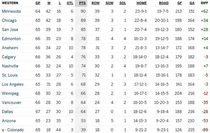 Турнирная таблица Западной конференции