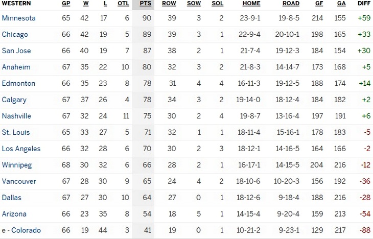 Турнирная таблица Западной конференции
