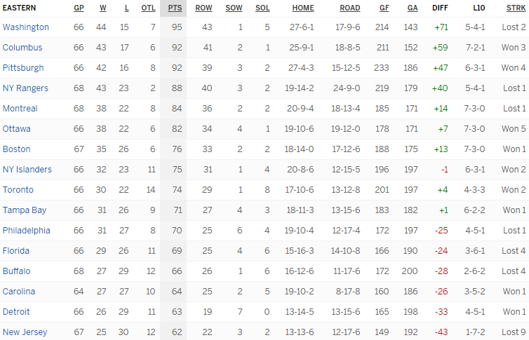 Турнирная таблица Восточной конференции