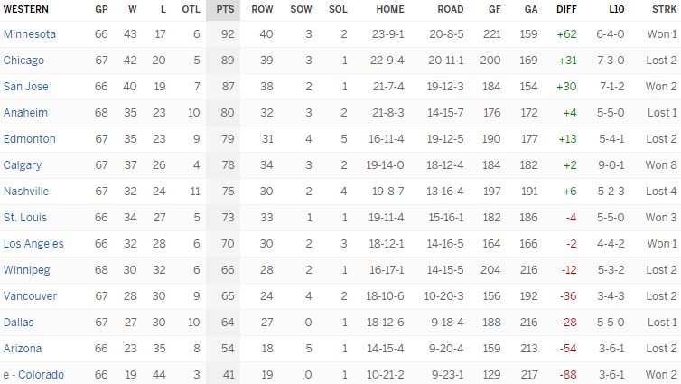 Турнирная таблица Западной конференции