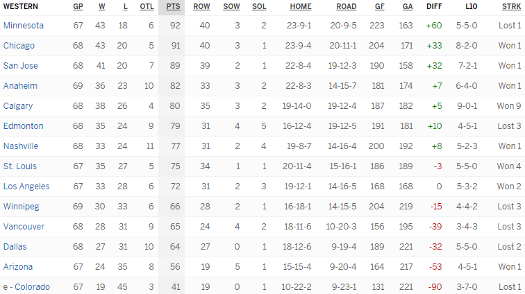 Турнирная таблица Западной конференции
