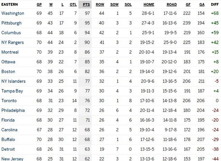 Турнирная таблица Восточной конференции