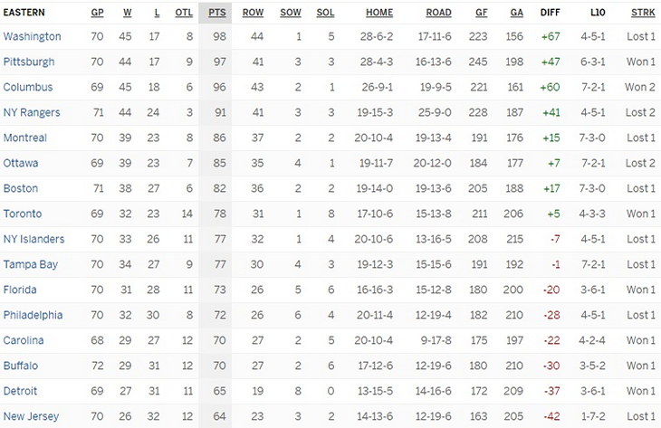 Турнирная таблица Восточной конференции
