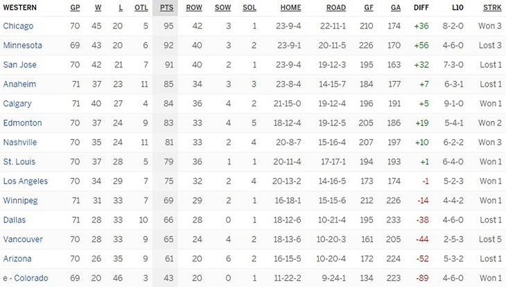 Турнирная таблица Западной конференции