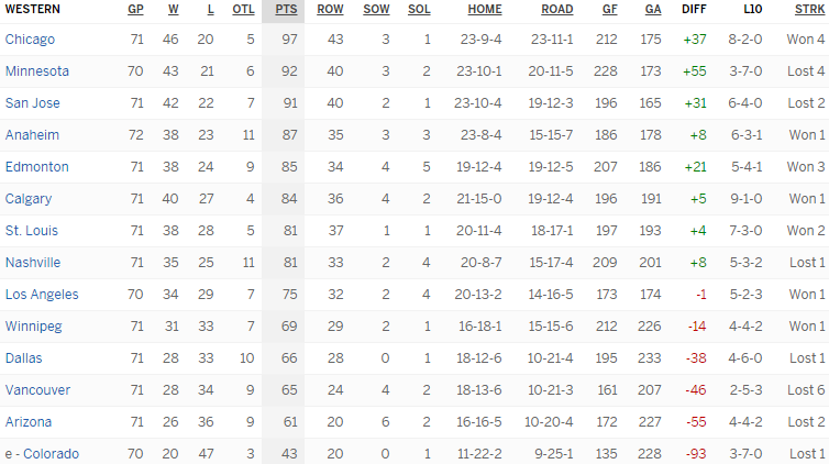 Турнирная таблица Западной конференции