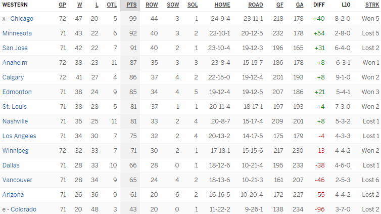 Турнирная таблица Западной конференции