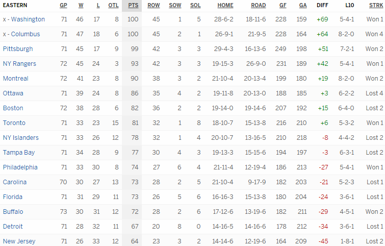 Турнирная таблица Восточной конференции