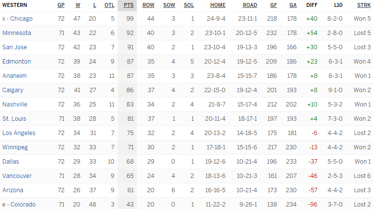 Турнирная таблица Западной конференции