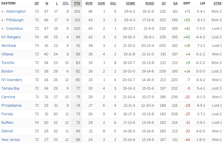 Турнирная таблица Восточной конференции