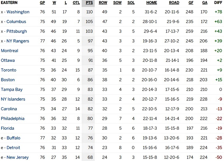Турнирная таблица Восточной конференции
