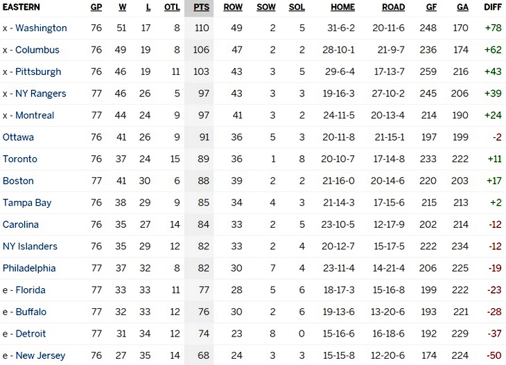 Турнирная таблица Восточной конференции 