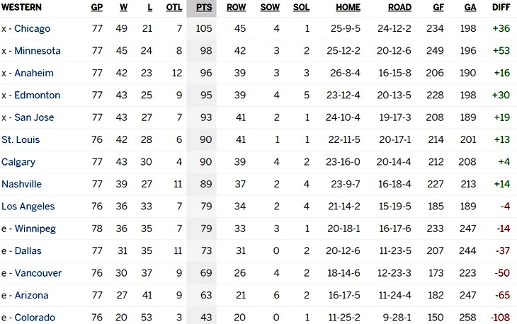 Турнирная таблица Западной конференции 