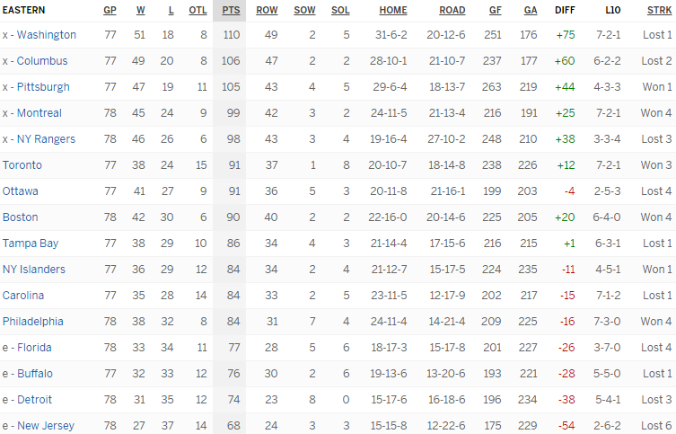 Турнирная таблица Восточной конференции